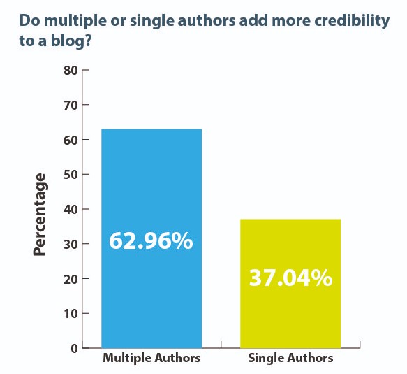 Building the blog credibility